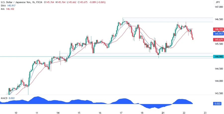 USDJPY Technical Analysis