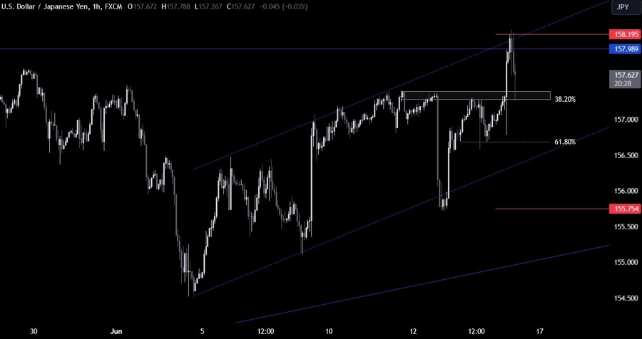 USDJPY Technical Analysis