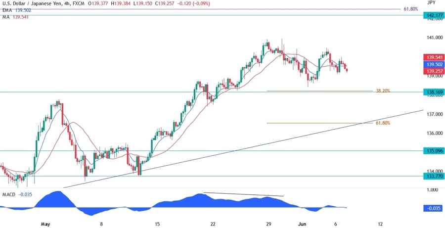 USDJPY Technical Analysis