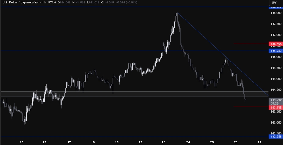 USDJPY Technical Analysis