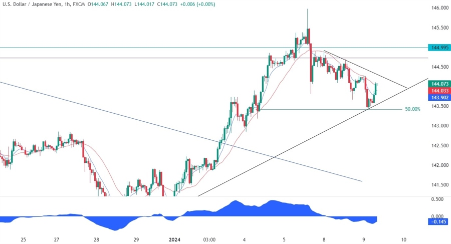 USDJPY Technical Analysis
