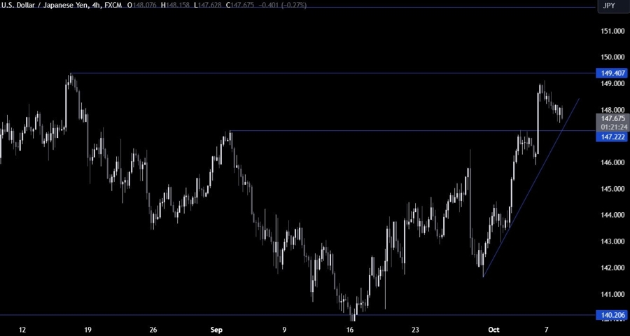 USDJPY Technical Analysis