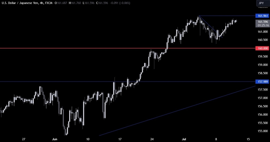 USDJPY Technical Analysis
