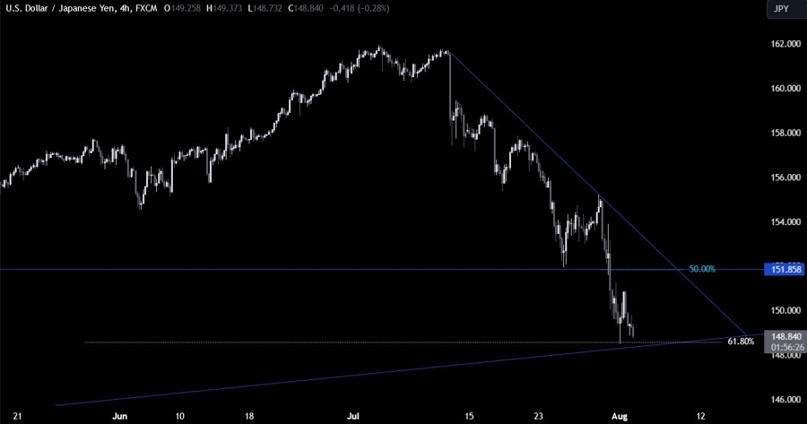 USDJPY Technical Analysis