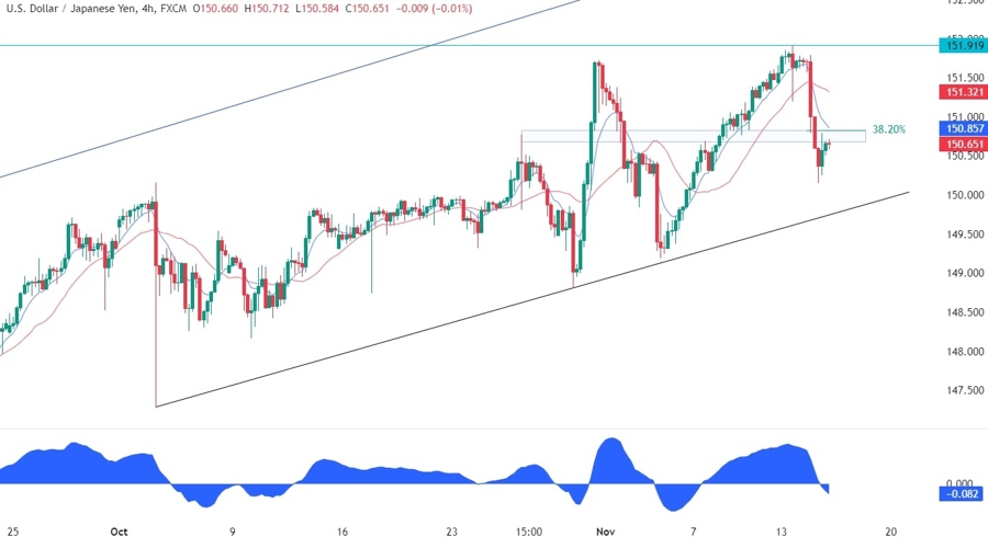 USDJPY Technical Analysis