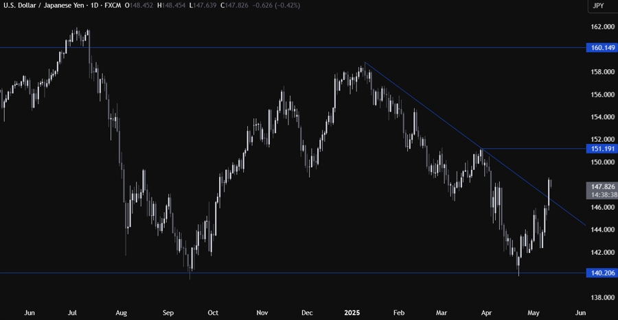 USDJPY Technical Analysis