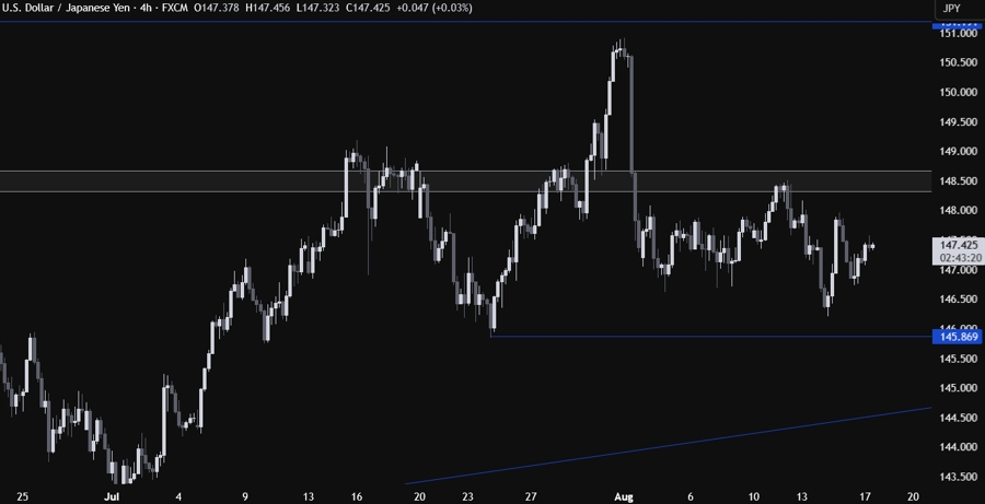 USDJPY Technical Analysis