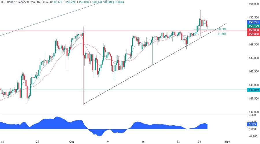 USDJPY Technical Analysis