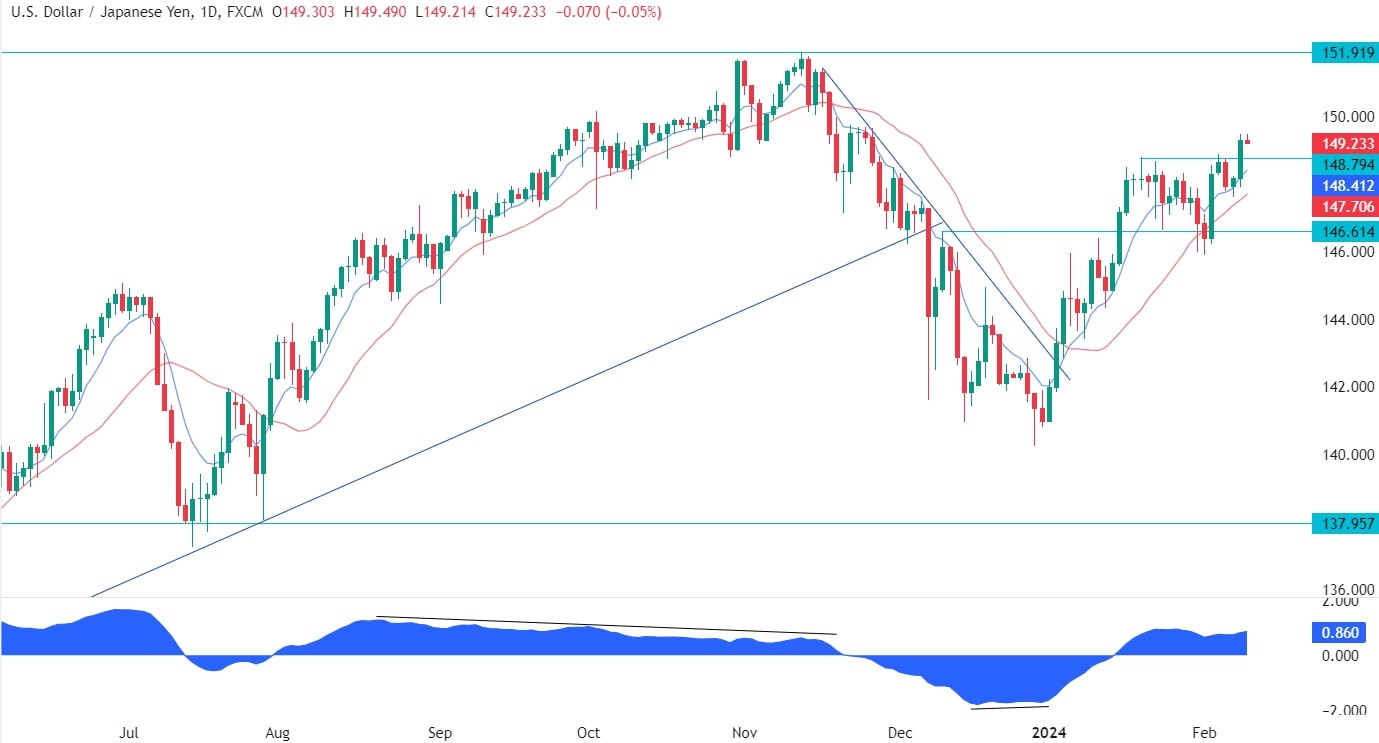 USDJPY Technical Analysis