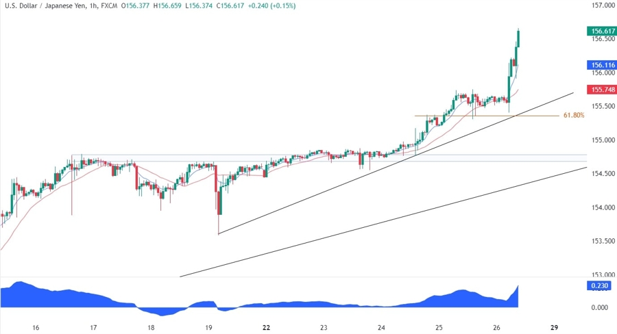 USDJPY Technical Analysis