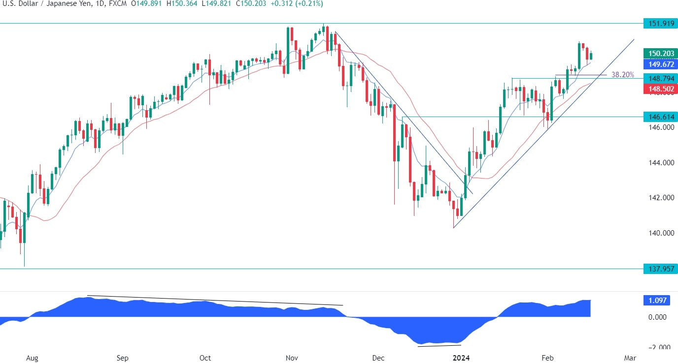 USDJPY Technical Analysis