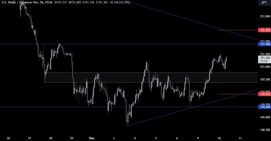 USDJPY Technical Analysis