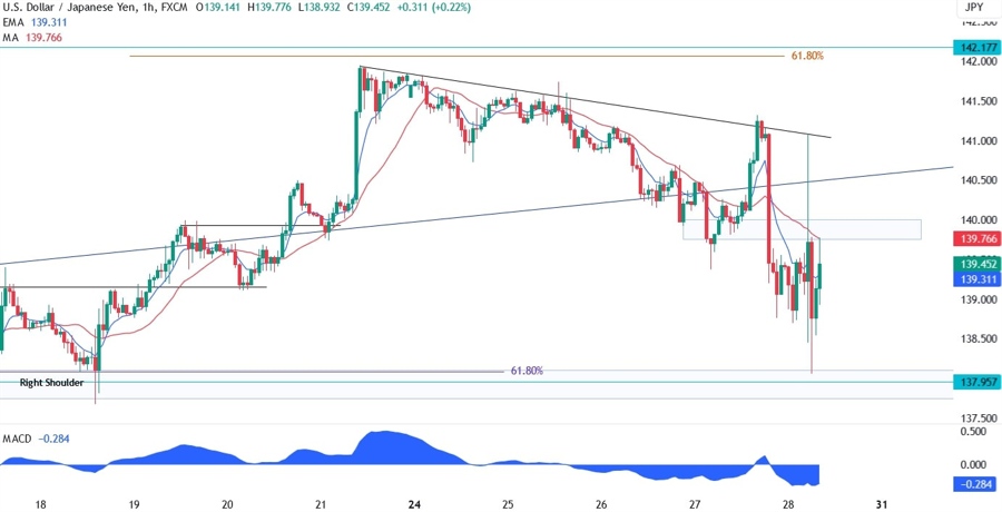 USDJPY Technical Analysis
