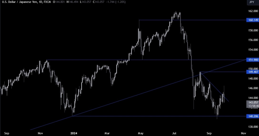 USDJPY Technical Analysis