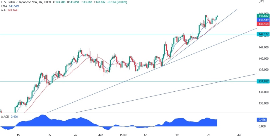 USDJPY Technical Analysis