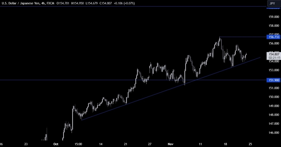 USDJPY Technical Analysis