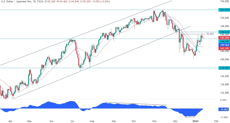 USDJPY Technical Analysis