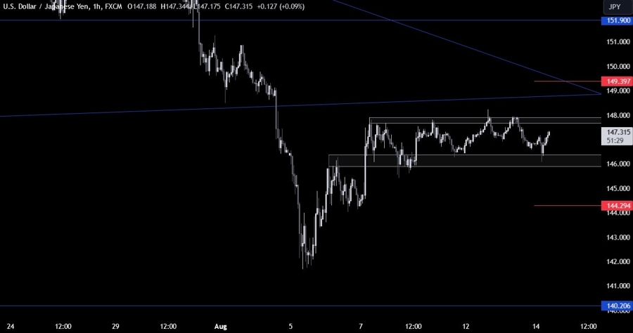 USDJPY Technical Analysis