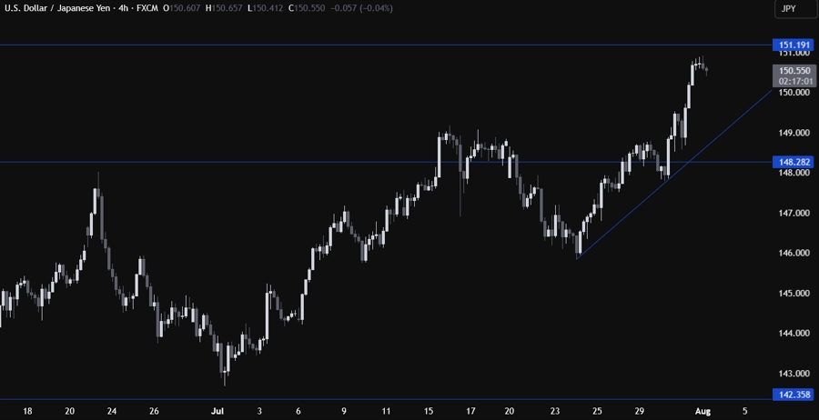 USDJPY Technical Analysis