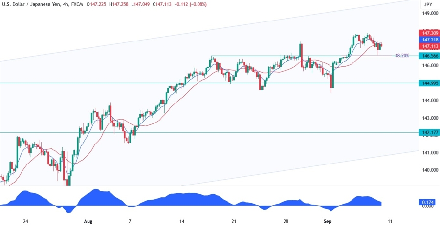 USDJPY Technical Analysis