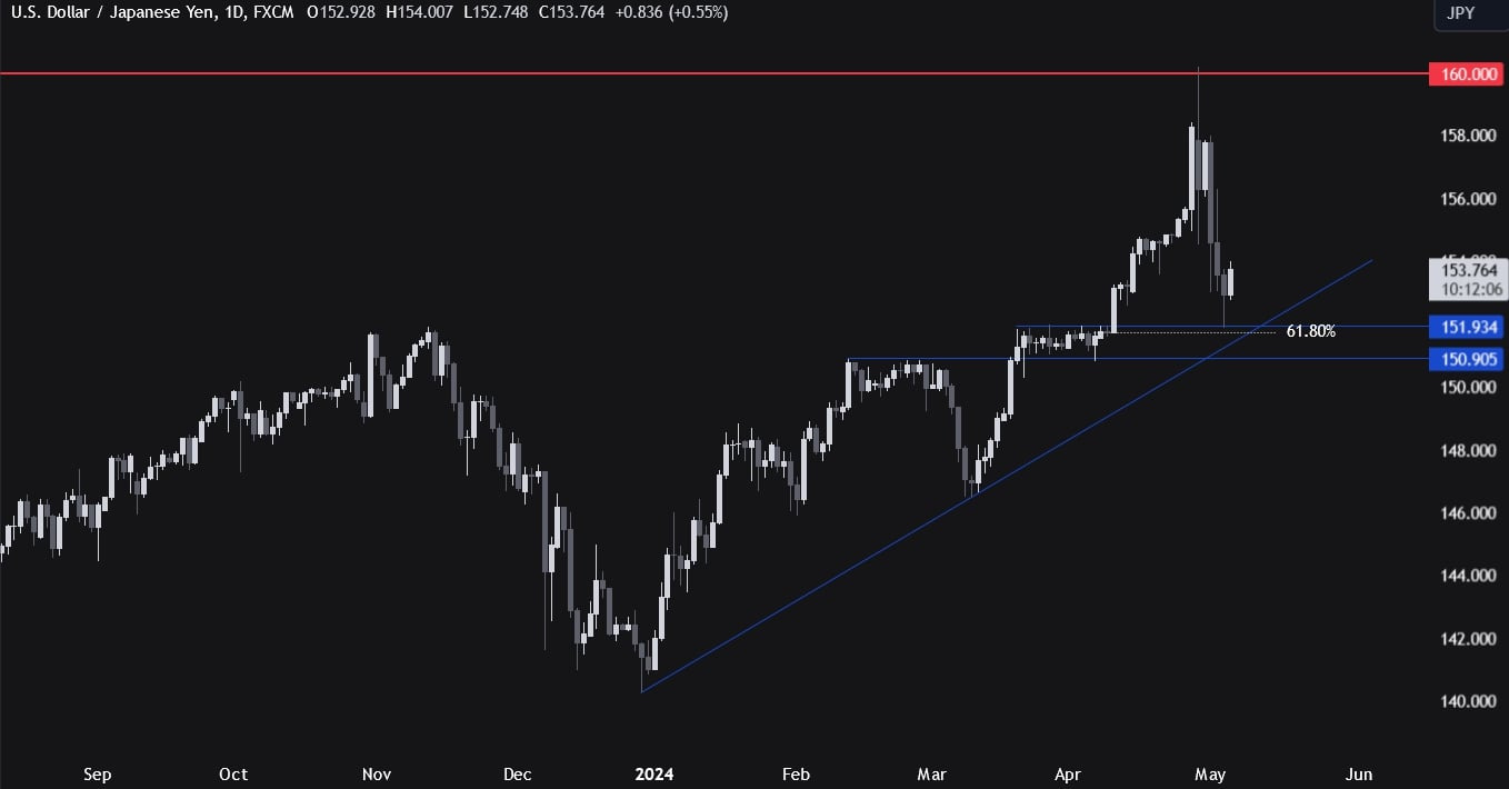 USDJPY Technical Analysis