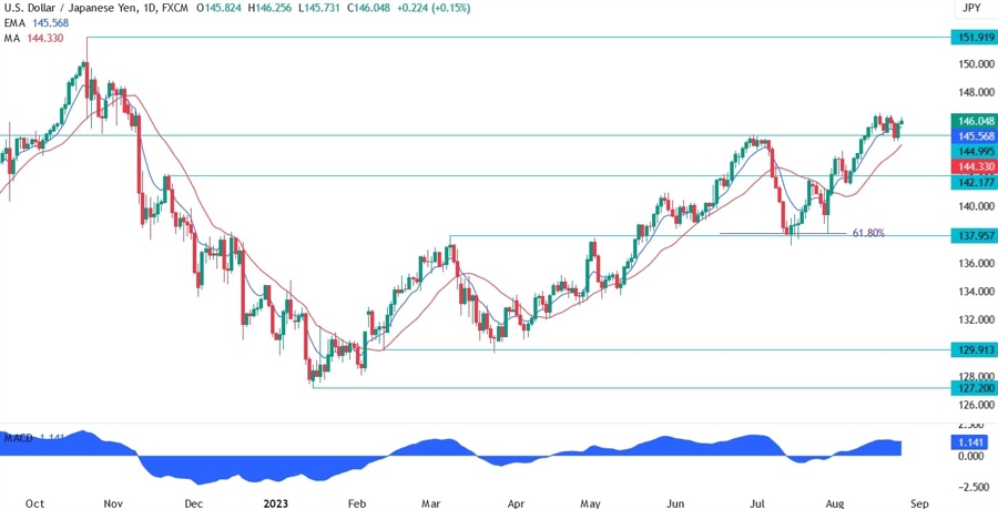 USDJPY Technical Analysis