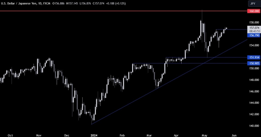 USDJPY Technical Analysis