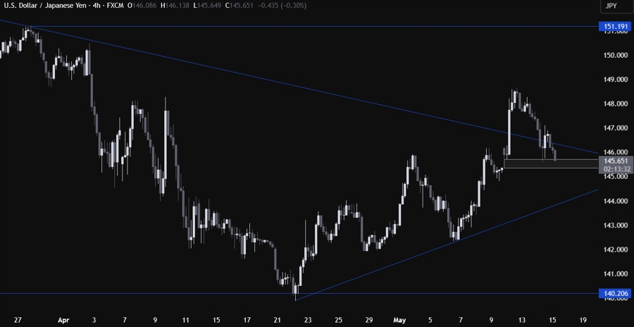 USDJPY Technical Analysis