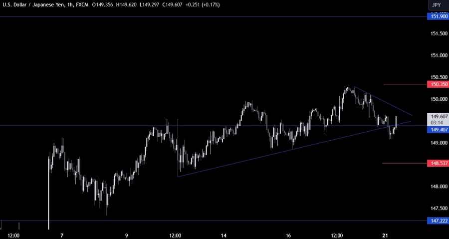 USDJPY Technical Analysis
