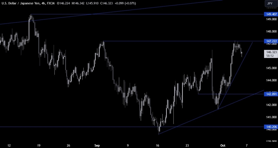 USDJPY Technical Analysis