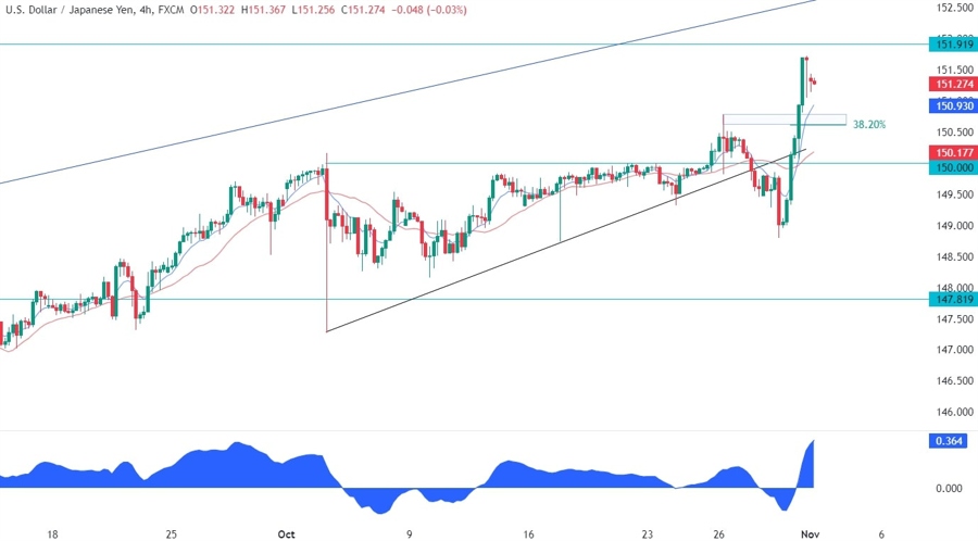 USDJPY Technical Analysis