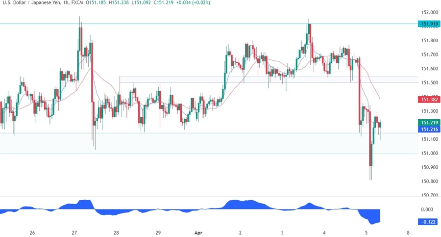 USDJPY Technical Analysis
