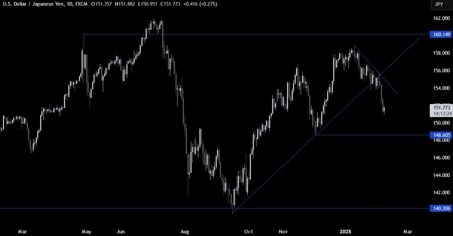 USDJPY Technical Analysis