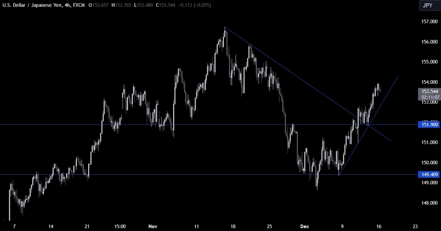 USDJPY Technical Analysis