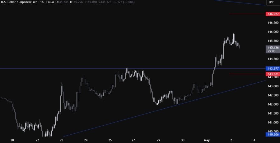 USDJPY Technical Analysis