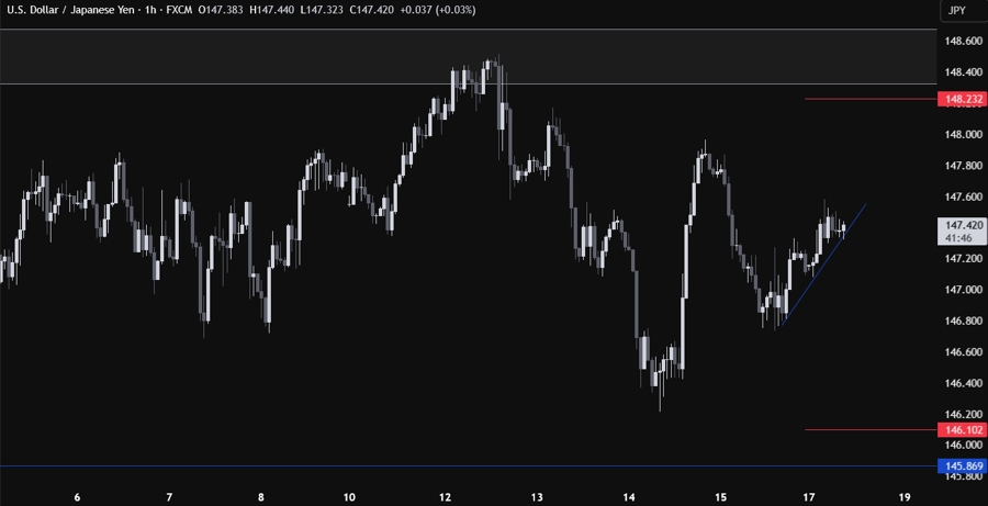 USDJPY Technical Analysis