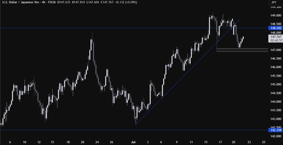 USDJPY Technical Analysis