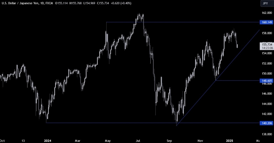 USDJPY Technical Analysis