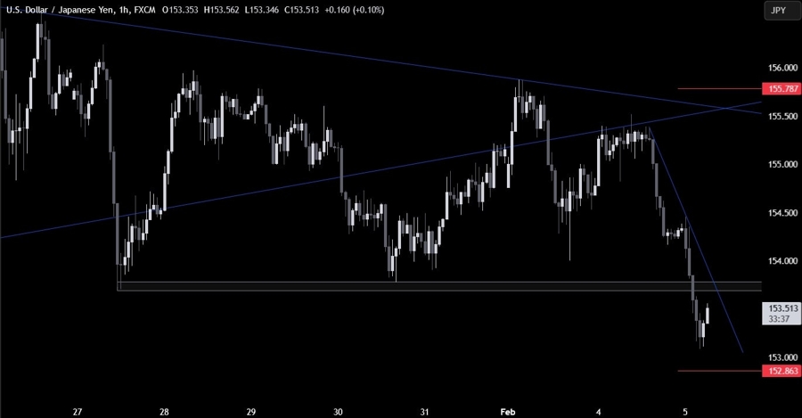 USDJPY Technical Analysis