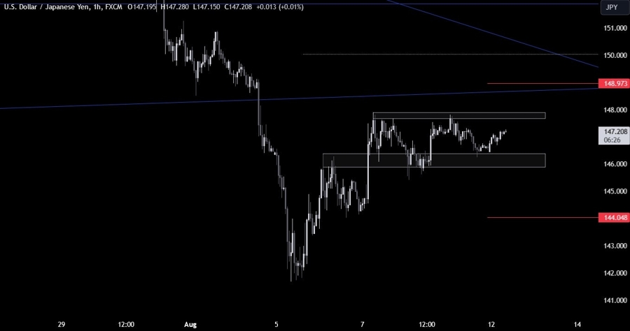 USDJPY Technical Analysis