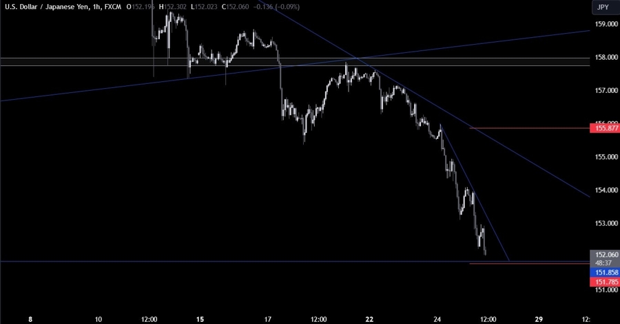 USDJPY Technical Analysis