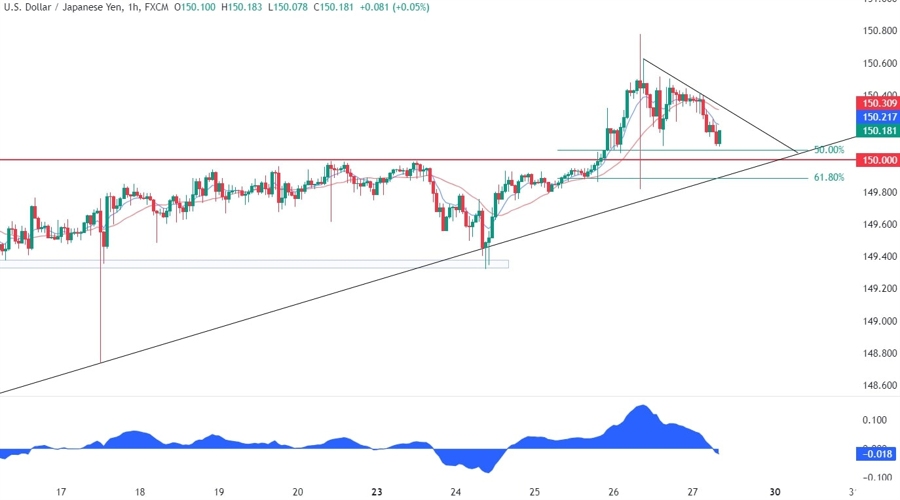 USDJPY Technical Analysis