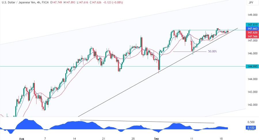 USDJPY Technical Analysis