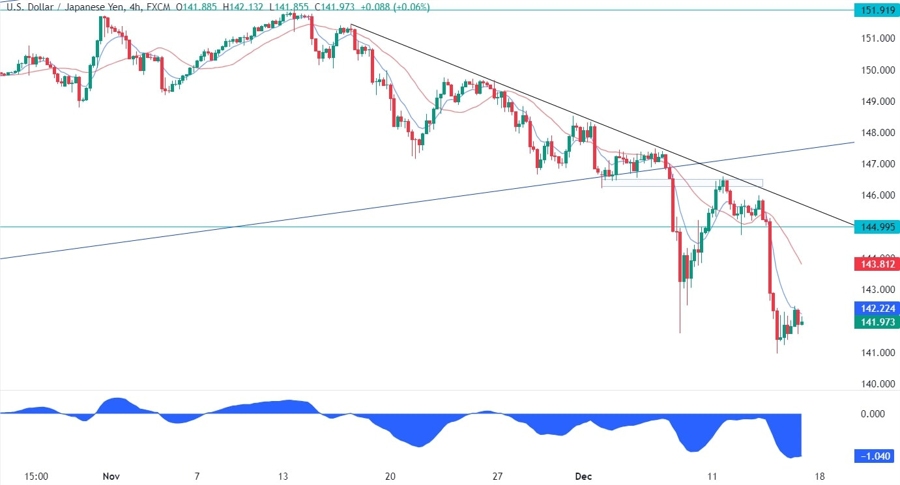 USDJPY Technical Analysis