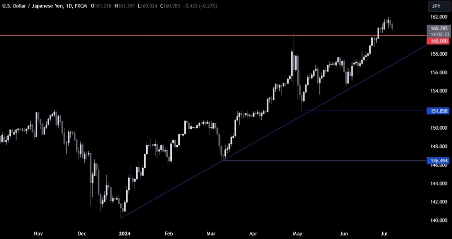 USDJPY Technical Analysis