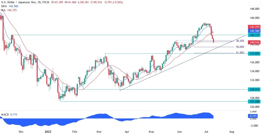 USDJPY Technical Analysis