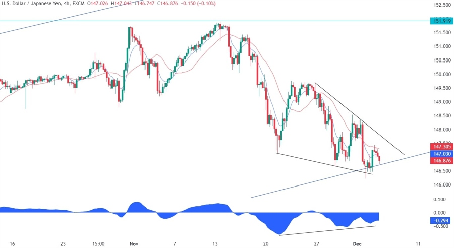 USDJPY Technical Analysis