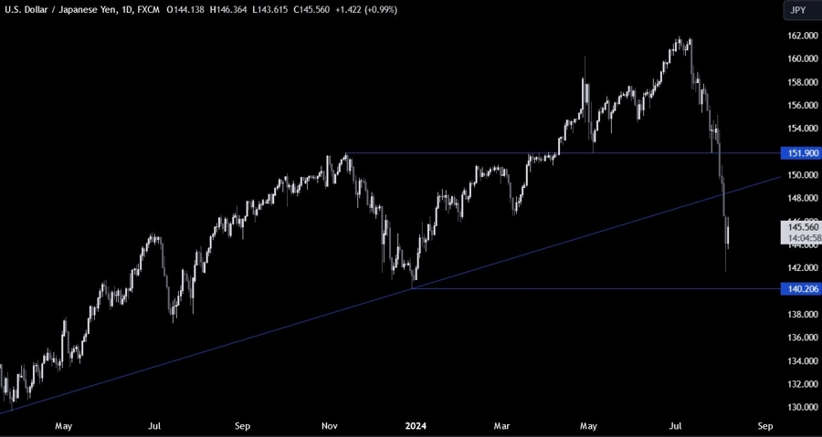 USDJPY Technical Analysis