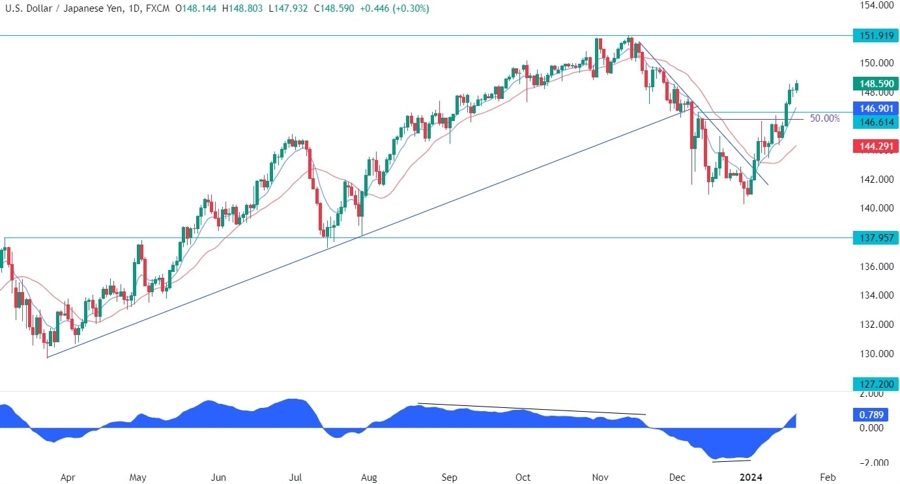 USDJPY Technical Analysis
