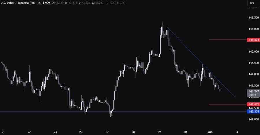 USDJPY Technical Analysis